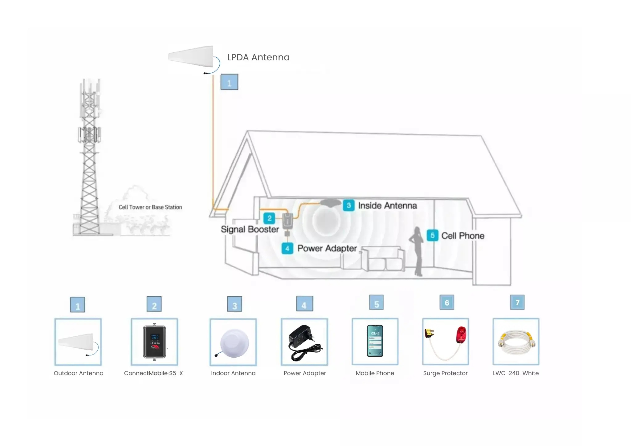 ConnectMobile S5-X Signal Booster